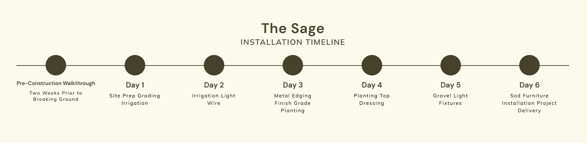 The Sage Installation Timeline